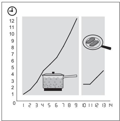 AEG HK854400XB - Démarrage automatique de la cuisson - 1