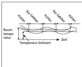 ZIBRO S1833 - H FUNKTIONSWEISE DES KLIMAGERÄTS - 3