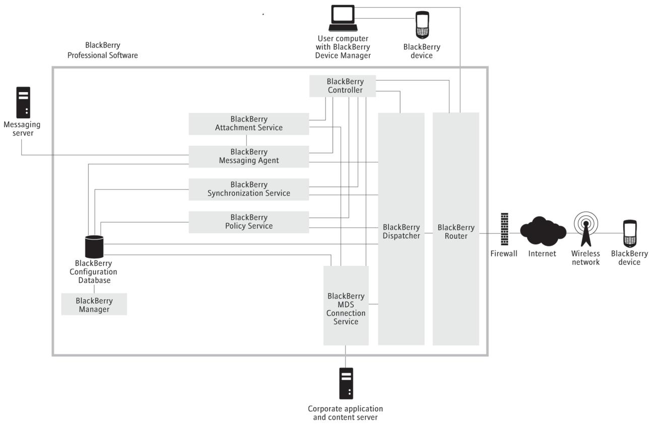 BLACKBERRY PROFESSIONAL SOFTWARE FOR MICROSOFT EXCHANGE - Architecture : BlackBerry Professional Software dans un environnement de messagerie Microsoft Exchange - 1