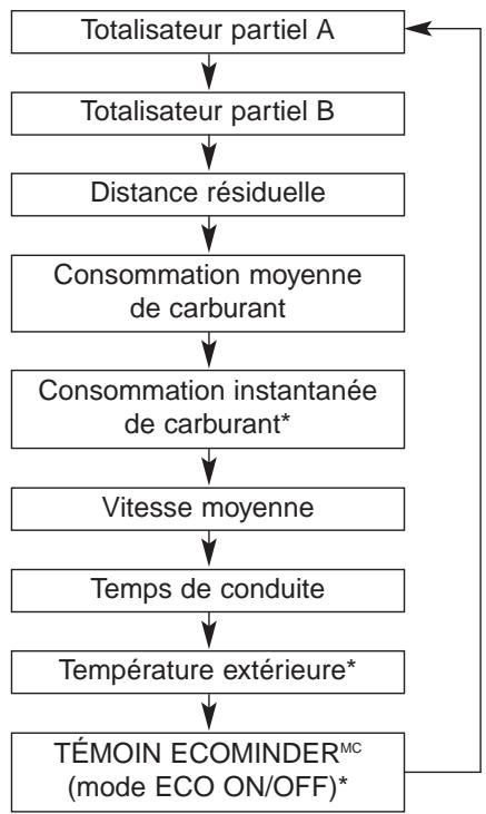 KIA SPORTAGE 3 - Compteur kilométrique/Totalisateur partiel/Ordinateur de route (si équipé) - 1