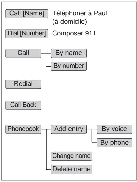 KIA OPTIMA 2011 - Structure du menu - 1