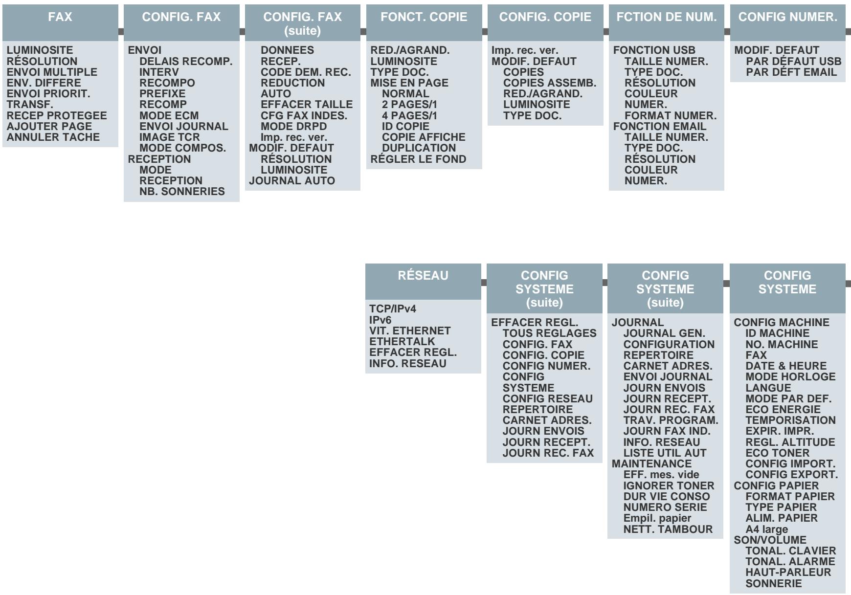 XEROX WORKCENTRE 3220 - Structure des menus - 1