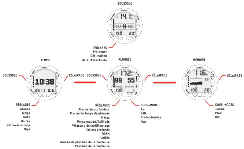SUUNTO COBRA 3 - Navigation dans les menus - 1