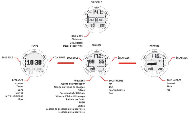 SUUNTO VYPER AIR - Navigation dans les menus - 1