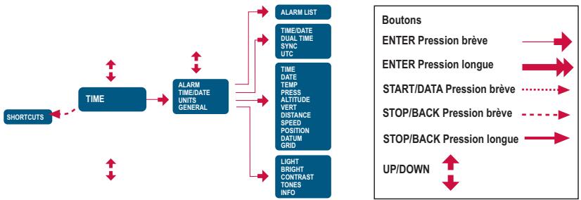 SUUNTO X9 - Structure de base des menus - 1