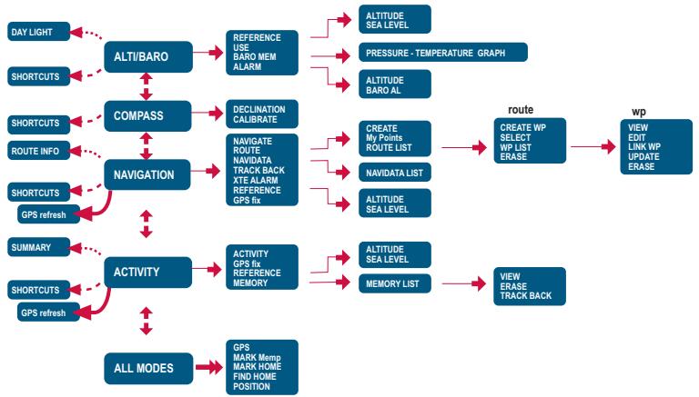 SUUNTO X9 - Structure de base des menus - 2