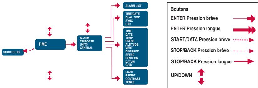 SUUNTO X9I - Structure de base des menus - 1