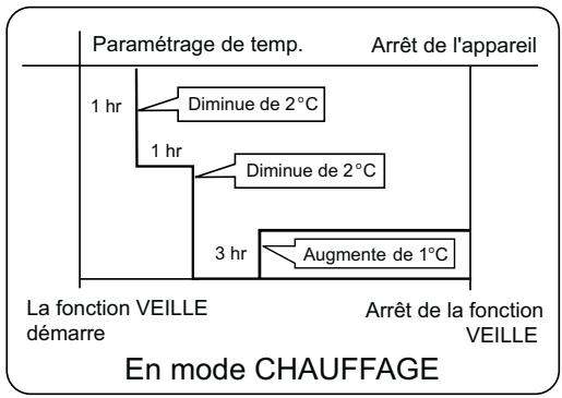 HAIER HSU-24HEM03-R2 - Fonction veille - 3