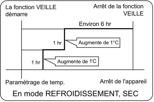 HAIER HSU-24HEM03-R2 - Fonction veille - 2