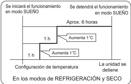 HAIER HSU-24HEM03-R2 - En el modo REFRIGERACION, SECO - 1