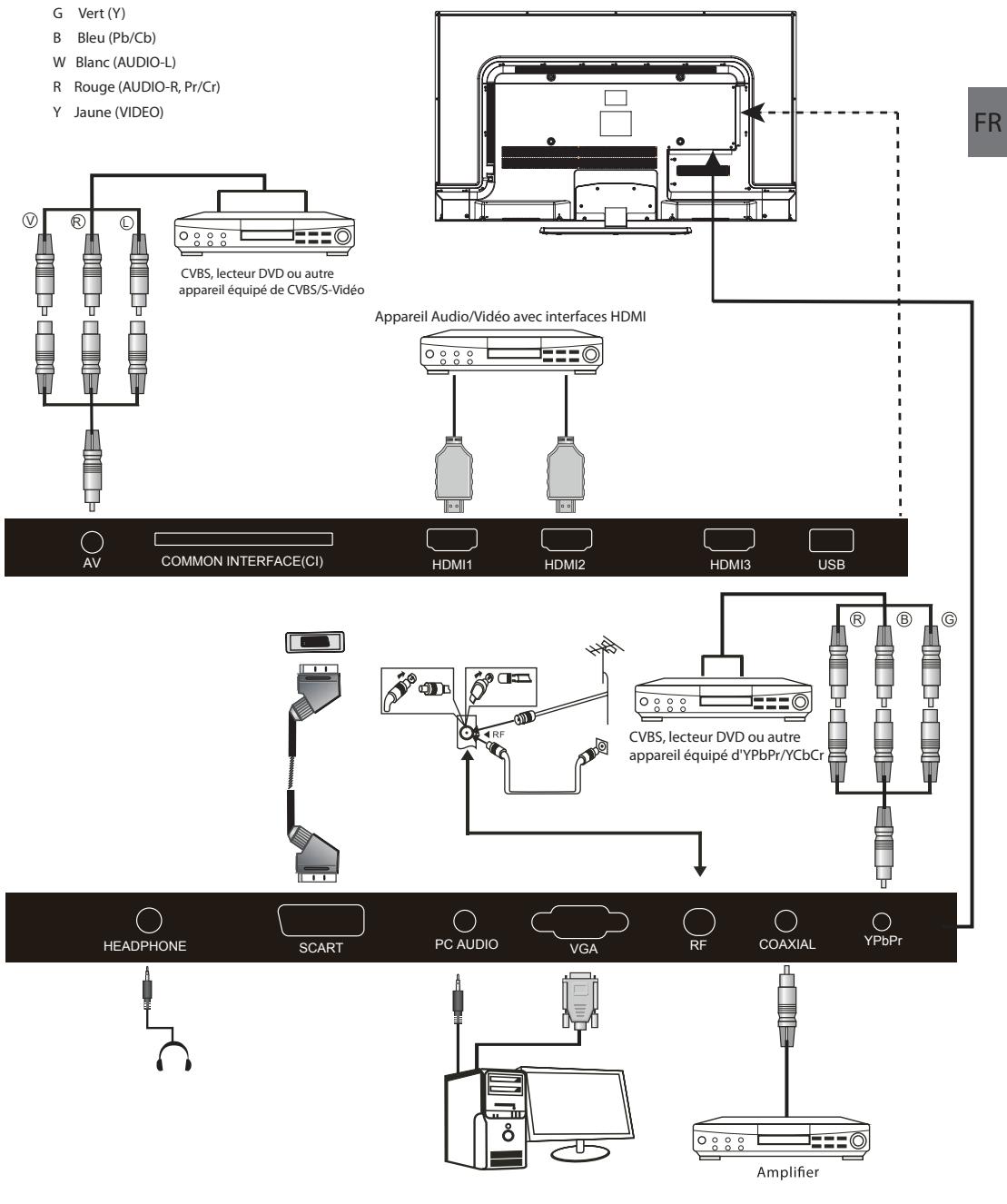 HAIER LE32B7000C,  LE39B7000C,  LE65B7000 - Connexion du téléviseur - 1