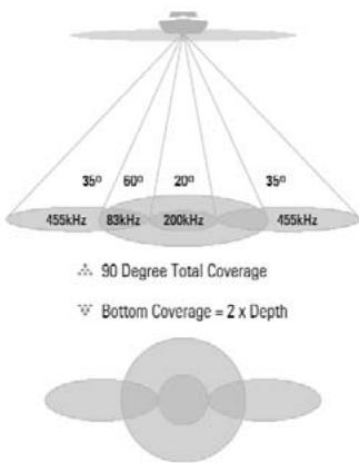 HUMMINBIRD 777C2 - Fonctionnement d'un sonar - 5