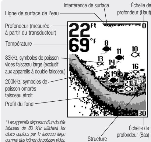 HUMMINBIRD PIRANHAMAX15 - Représentations à l'écran - 1