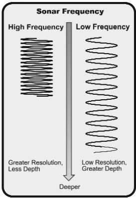 HUMMINBIRD GPS 757C - Fonctionnement d'un sonar - 3
