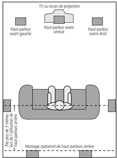HARMAN KARDON AVR 2000 - Emplacement des haut-parleurs - 2