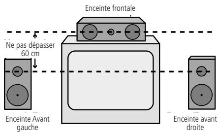 HARMAN KARDON AVR 7300 - Emplacement des enceintes - 1