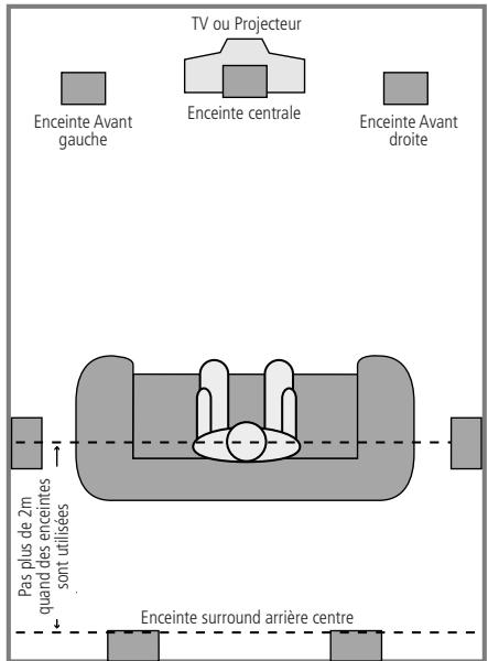 HARMAN KARDON AVR 7300 - Emplacement des enceintes - 2