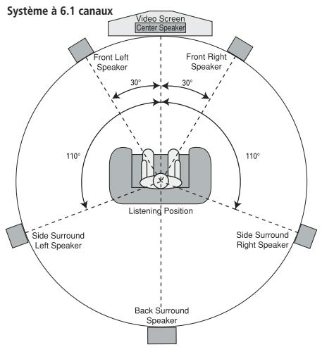 HARMAN KARDON CINESPECIAL 29-11 - Emplacement des haut-parleurs - 4