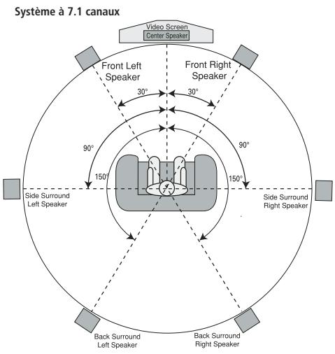 HARMAN KARDON CINESPECIAL 29-11 - Emplacement des haut-parleurs - 5