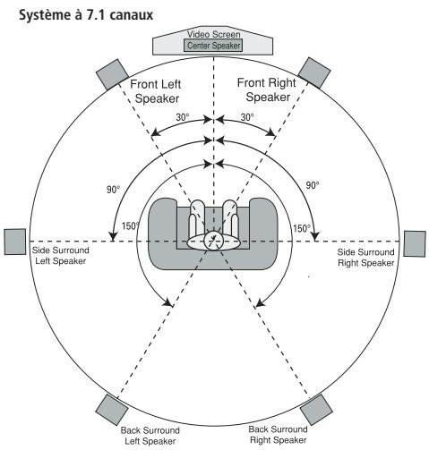 HARMAN KARDON CINESPECIAL 29-7 - Emplacement des haut-parleurs - 5