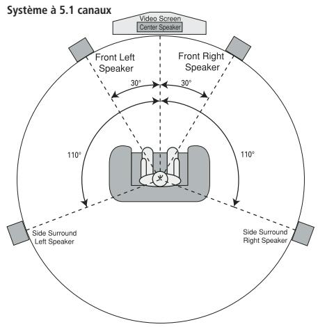 HARMAN KARDON CINESPECIAL 29-7 - Emplacement des haut-parleurs - 3