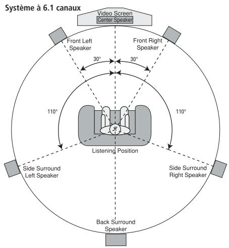 HARMAN KARDON CINESPECIAL 29-7 - Emplacement des haut-parleurs - 4