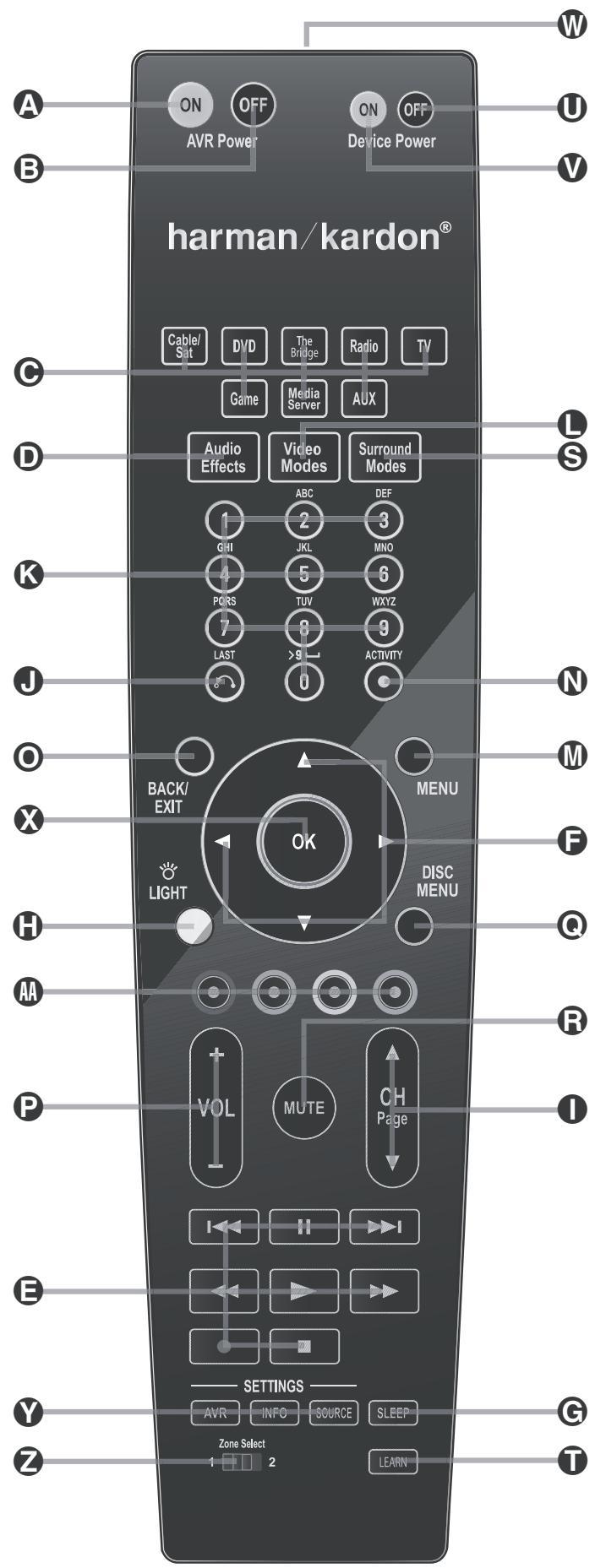 HARMAN KARDON AVR 255 - Fonctions de la télécommande principale - 1