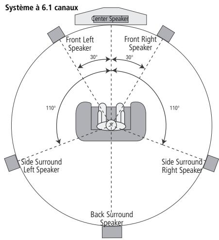 HARMAN KARDON AVR 255 - Emplacement des haut-parleurs - 4