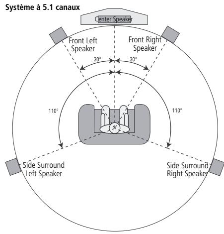 HARMAN KARDON AVR 255 - Emplacement des haut-parleurs - 3