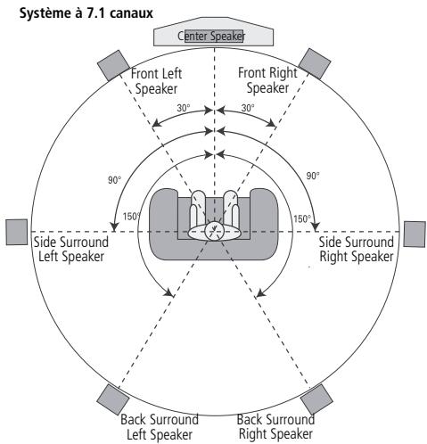 HARMAN KARDON AVR 255 - Emplacement des haut-parleurs - 5