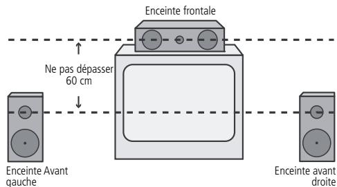 HARMAN KARDON AVR 255 - Emplacement des haut-parleurs - 2