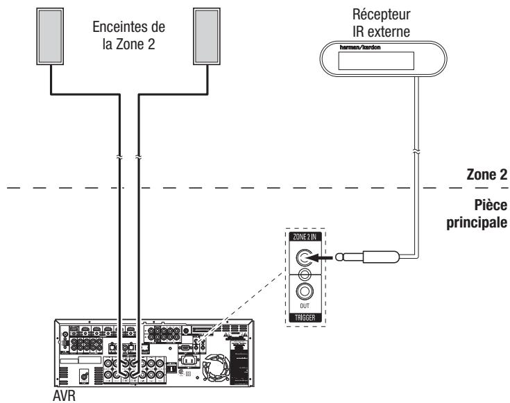 HARMAN KARDON AVR 365 - Connexion d'équipements IR (AVR 3650/AVR 365 uniquement) - 3