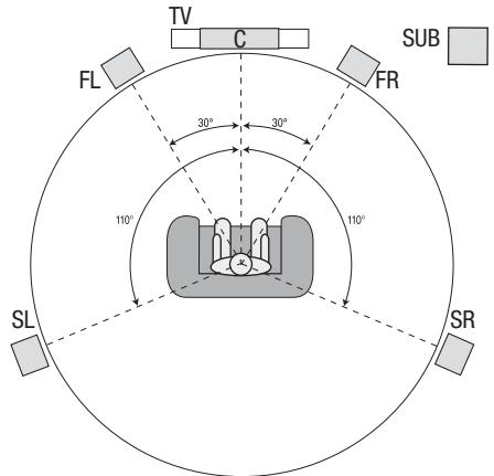 HARMAN KARDON AVR 365 - Positionner vos enceintes - 1