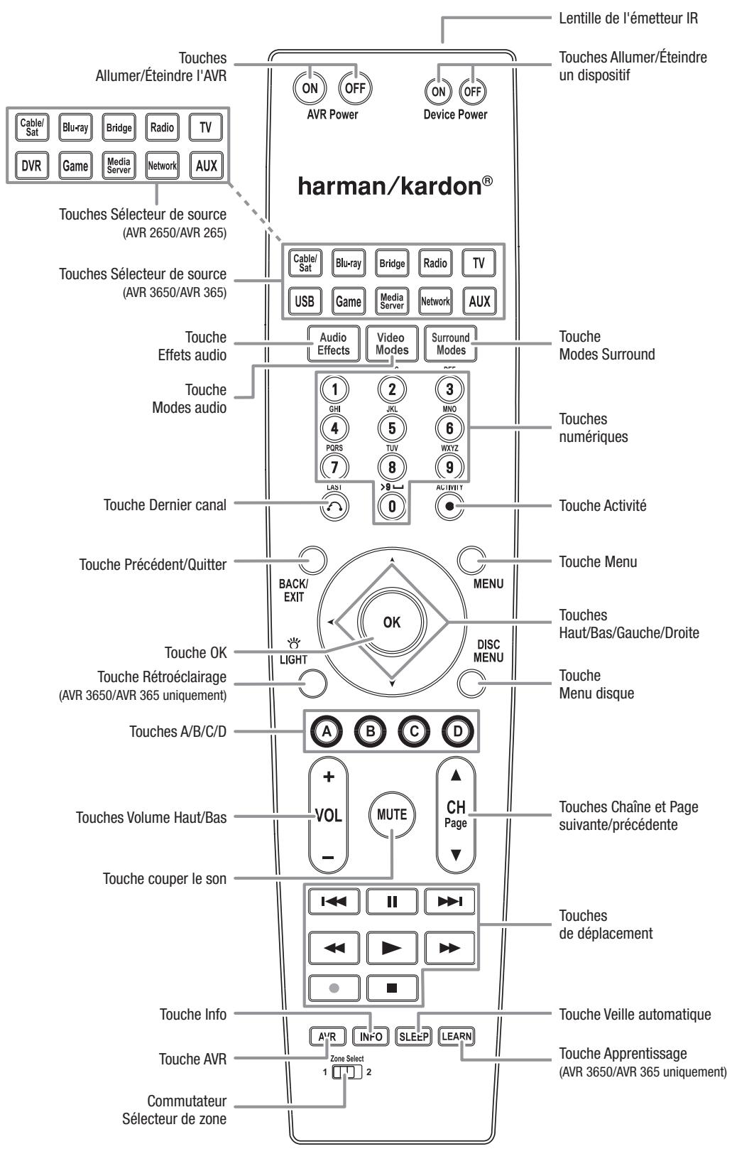 HARMAN KARDON AVR 365 - Connecteurs du panneau arrière, suite - 1