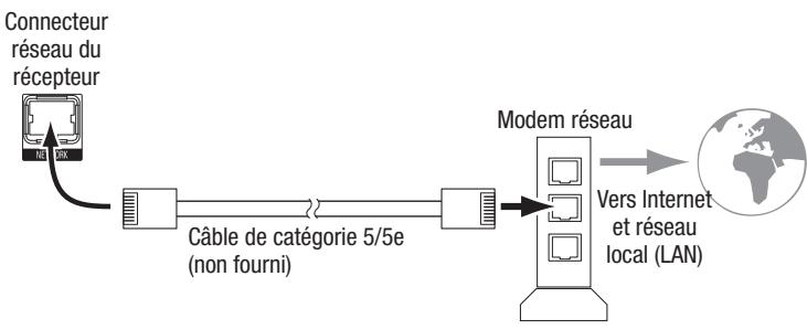 HARMAN KARDON AVR 365 - Connexion au réseau local - 1