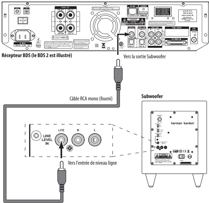 HARMAN KARDON BDS 5 - Connexion du Subwoofer (tous les systèmes) - 1