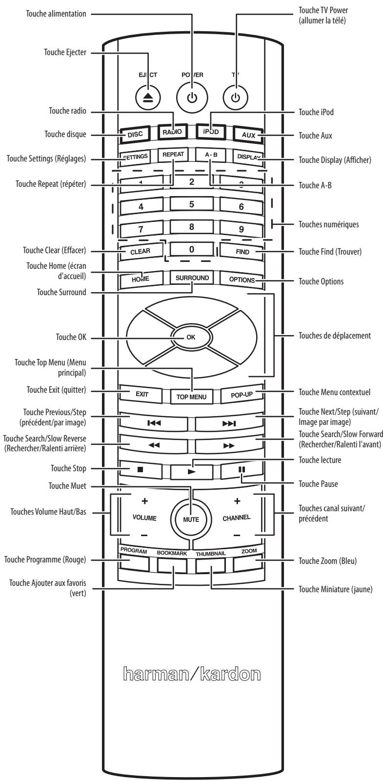 HARMAN KARDON BDS 5 - Connexions du panneau arrière du récepteur - 2