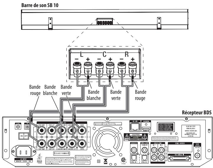 HARMAN KARDON BDS 5 - Connexions - 3