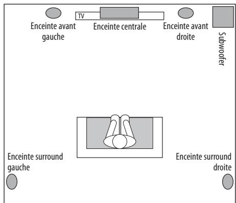 HARMAN KARDON BDS 5 - Emplacement de l'enceintes surround (systèmes BDS 800 et BDS 700 seulement) - 2