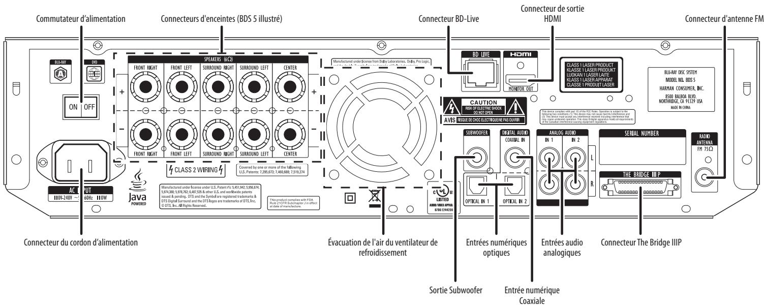 HARMAN KARDON BDS 5 - Connexions du panneau arrière du récepteur - 1