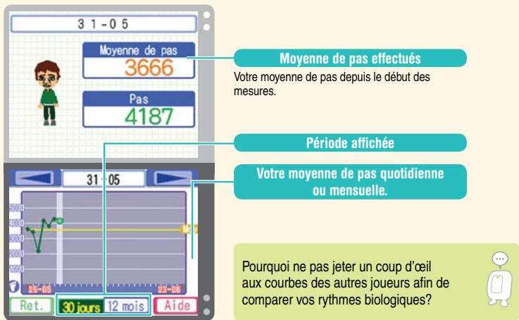 NINTENDO DS PERSONAL TRAINER WALKING - Courbes des pas - 1