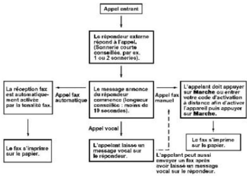 FRANCE TELECOM GALEO 3000 - SEQUENCE DE RECEPTION D'UN APPEL AVEC UN RÉPONDEUR EXTERNE - 1