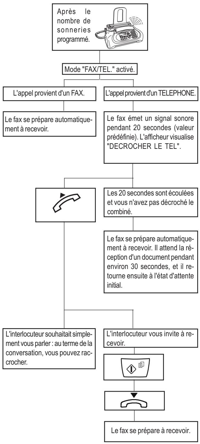 FRANCE TELECOM GALEO 6155 - RECEPTION EN MODE "FAX/TEL." - 1