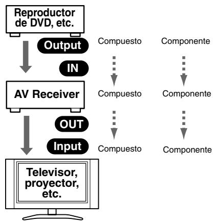 ONKYO HT-S590 - Diagrama de entrada/salida de video - 1