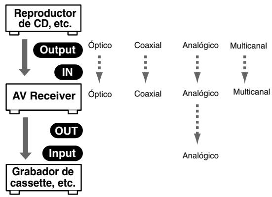 ONKYO HT-S590 - Diagrama de entrada/salida de audio para grabacion - 1