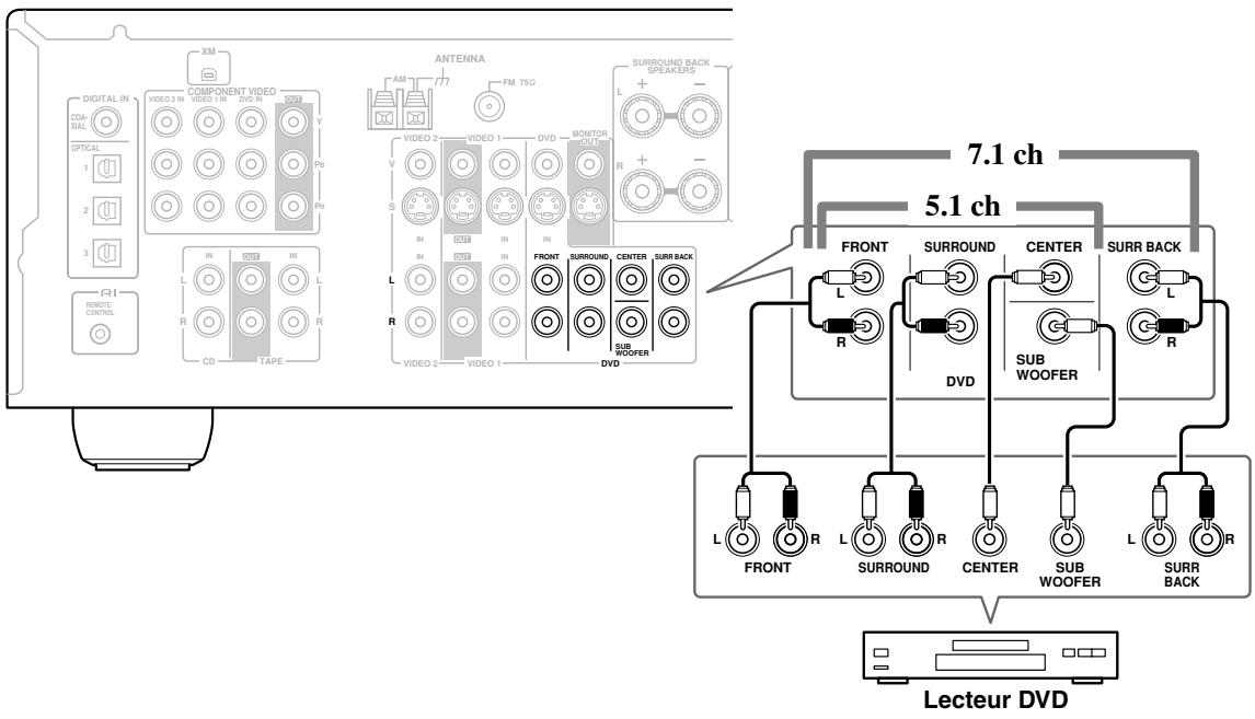 ONKYO HTS-790 - Connexion de l'entrée DVD multicanal - 1