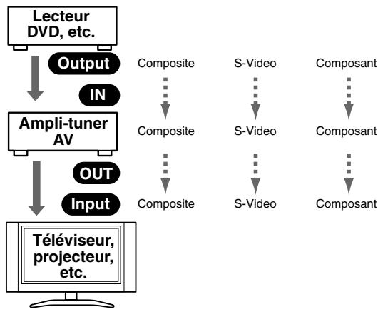 ONKYO HTS-790 - Scheme du flux des signaux video - 1