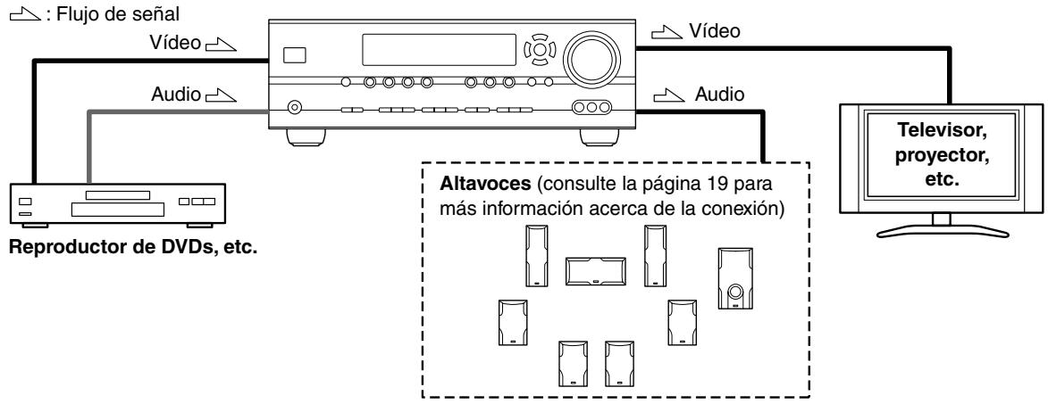 ONKYO HTS-790 - Conectar las senales de Audio y Video al receptor AV - 1