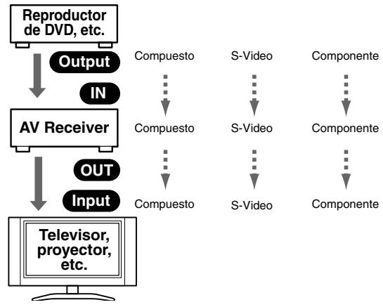 ONKYO HTS-790 - Formatos de connexion de video - 1