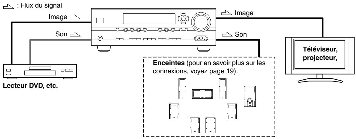 ONKYO HTS-790 - Connexions audio et video de l'ampli-tuner AV - 1